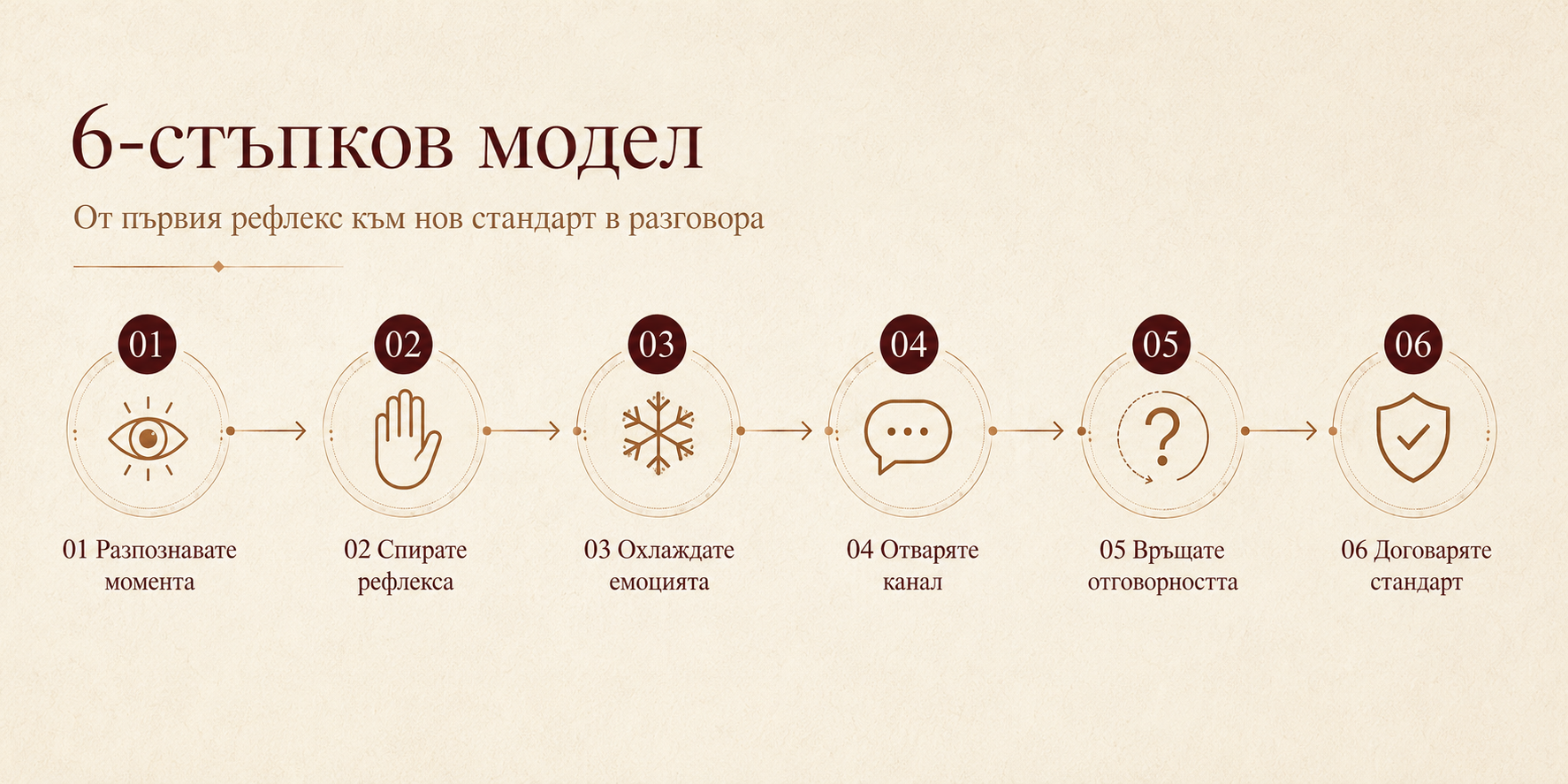 6-стъпков модел